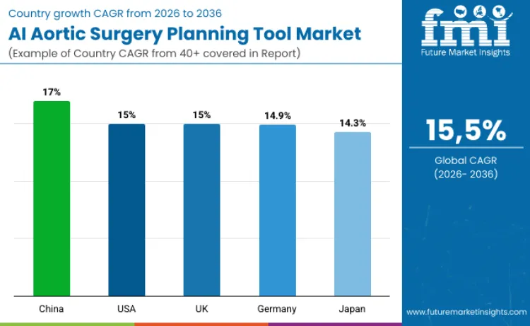 AI Aortic Surgery Planning Tool Market By Country AI Aortic Surgery Planning Tool Market By Country